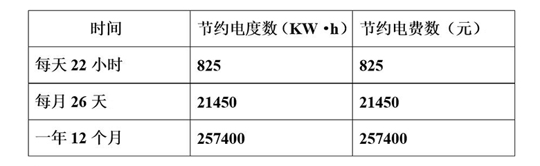 每年所節約的電度數和電費